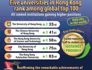 Hong Kong’s higher education system achieves global recognition, showcasing success of education policy